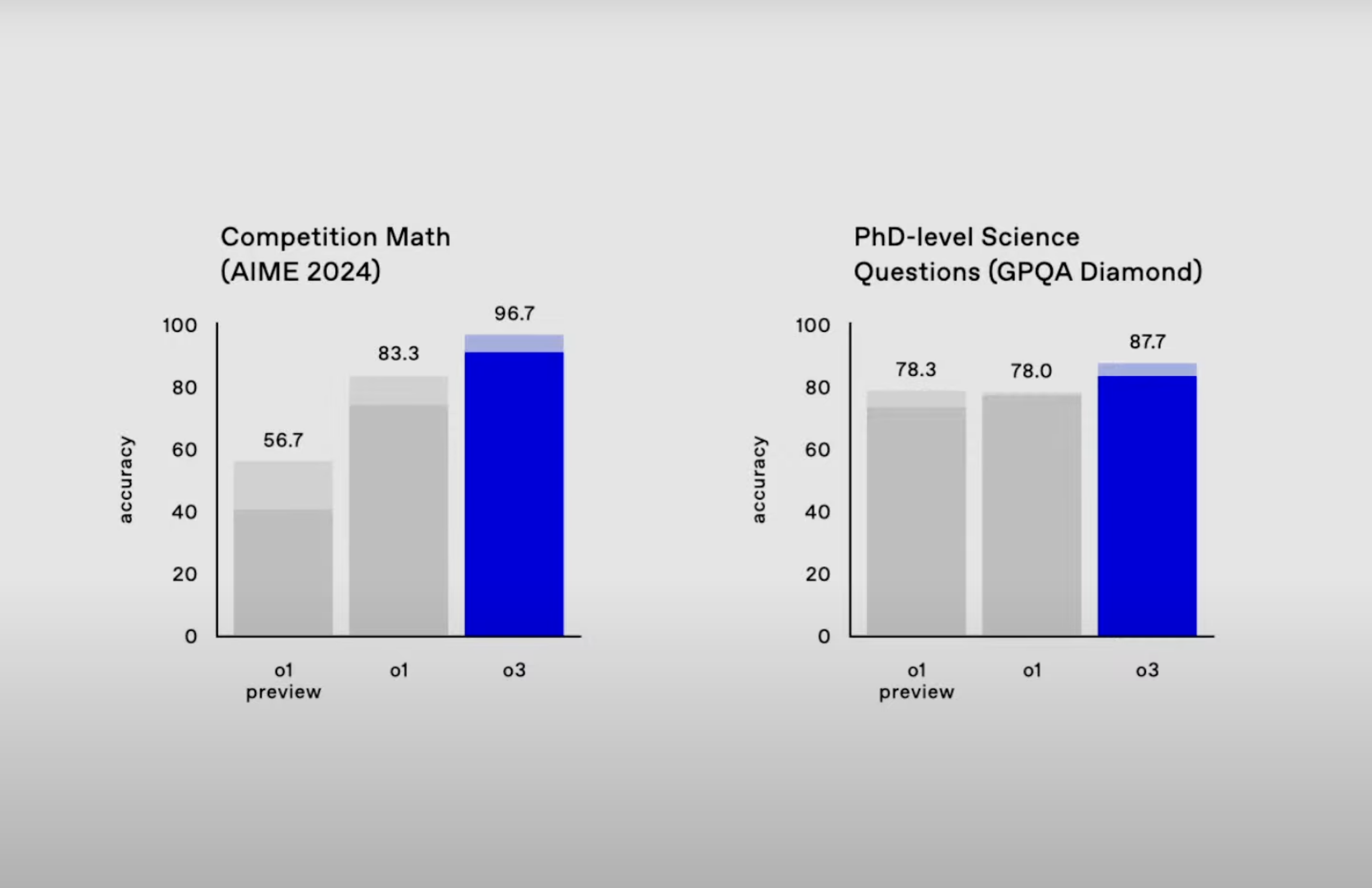 GPQA Benchmark