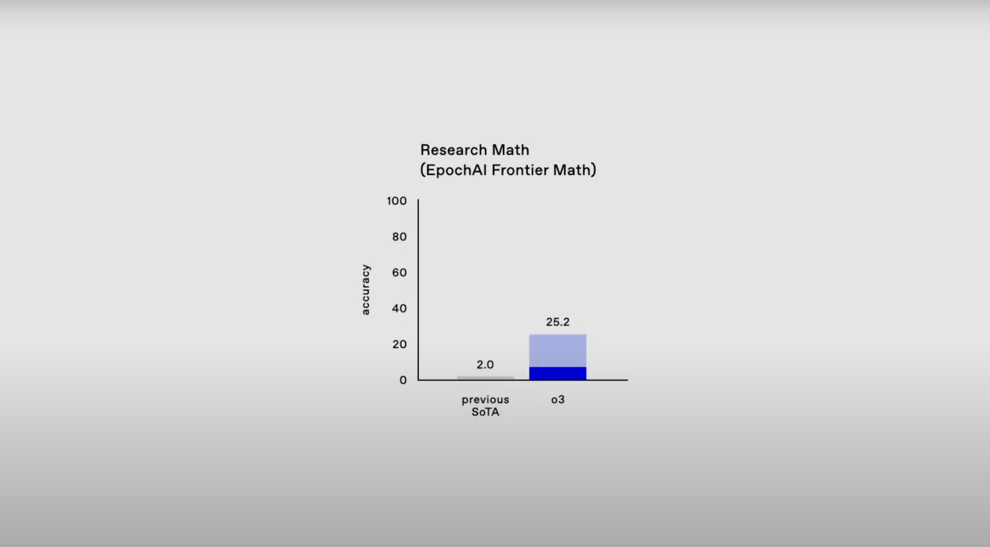 Frontier Math Benchmark