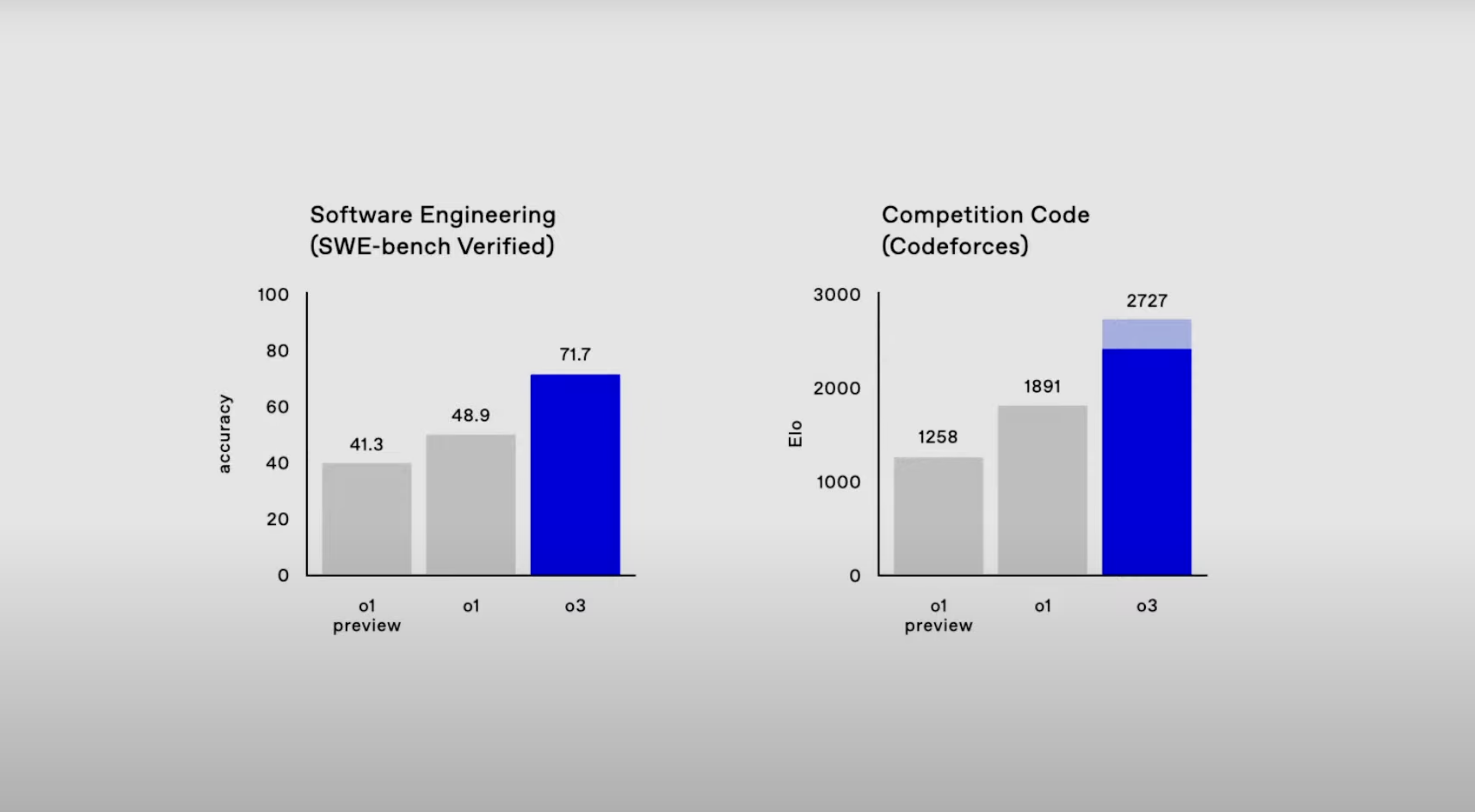 SWE Benchmark